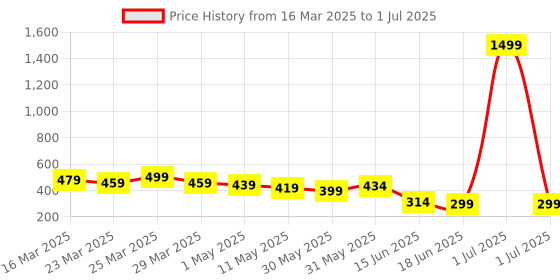 myntra.com CASABLEU Multicoloured Set of 2 Velvet Square Cushion Covers casableu Price History Graph from 16 Mar 2025 to 1 Jul 2025