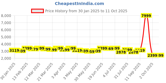 myntra.com CASABLEU Mustard Set of 2 Geometric Door Curtain casableu Price History Graph from 30 Jan 2025 to 10 Oct 2025