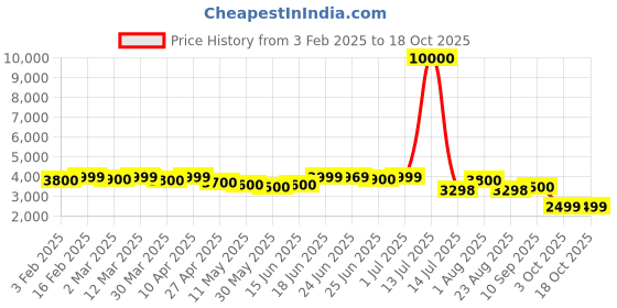 myntra.com CASABLEU Mustard Set of 2 Geometric Room Darkening Long Door Curtain casableu Price History Graph from 3 Feb 2025 to 18 Oct 2025