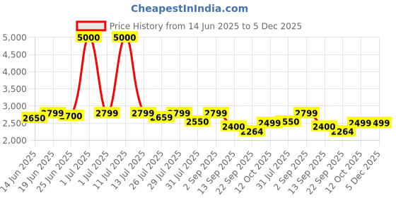 myntra.com CASABLEU Mustard Set of 2 Long Door Curtain casableu Price History Graph from 14 Jun 2025 to 5 Dec 2025