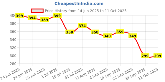 myntra.com CASABLEU Mustard Set of 2 Square Cushion Covers casableu Price History Graph from 14 Jun 2025 to 11 Oct 2025