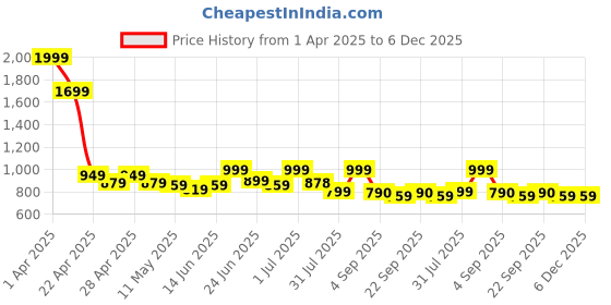 myntra.com CASABLEU Mustard Yellow & Green 2 Pieces Floral Printed 6 Seater Table Cover casableu Price History Graph from 1 Apr 2025 to 6 Dec 2025