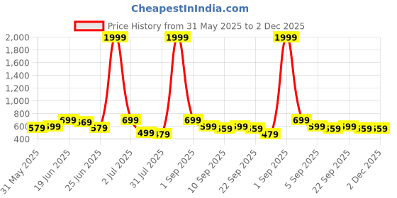 myntra.com CASABLEU Mystique Bronze Toned & Black 2 Pieces Printed Square Cushion Covers casableu Price History Graph from 31 May 2025 to 1 Dec 2025