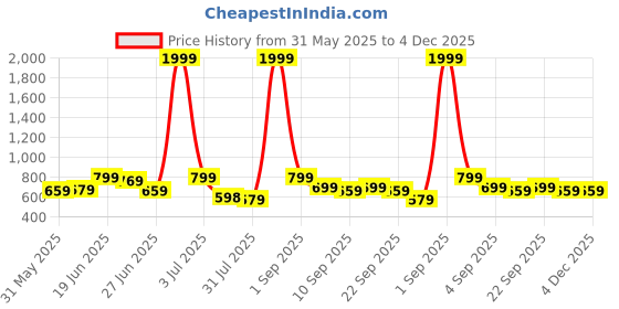 myntra.com CASABLEU Mystique Rose Gold & Beige 2 Pieces Printed Square Cushion Covers casableu Price History Graph from 31 May 2025 to 4 Dec 2025