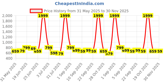 myntra.com CASABLEU Mystique White & Beige 2 Pieces Geometric Printed Square Cushion Covers casableu Price History Graph from 31 May 2025 to 30 Nov 2025
