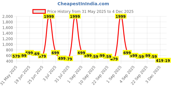 myntra.com CASABLEU Mystique White & Beige 2 Pieces Printed Square Cushion Covers casableu Price History Graph from 31 May 2025 to 4 Dec 2025