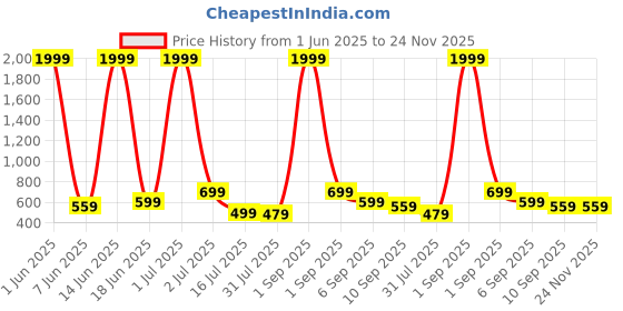 myntra.com CASABLEU Navy Blue 2 Pieces Abstract Square Cushion Covers casableu Price History Graph from 1 Jun 2025 to 24 Nov 2025