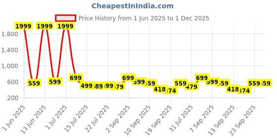 myntra.com CASABLEU Nicobar Blue & Grey 2 Pieces Geometric Printed Square Cushion Covers casableu Price History Graph from 1 Jun 2025 to 1 Dec 2025