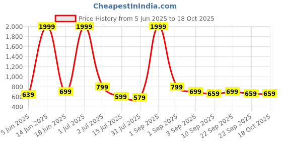myntra.com CASABLEU Nicobar Grey & Blue 2 Pieces Printed Square Cushion Covers casableu Price History Graph from 5 Jun 2025 to 18 Oct 2025