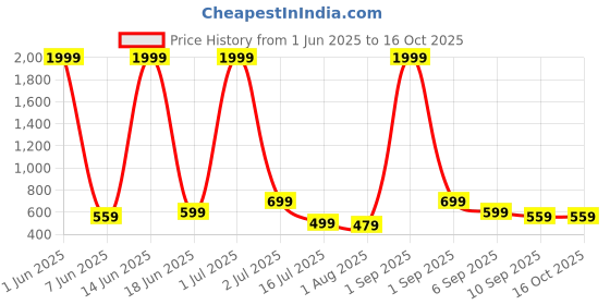 myntra.com CASABLEU Nicobar Grey & White 2 Pieces Geometric Printed Square Cushion Covers casableu Price History Graph from 1 Jun 2025 to 16 Oct 2025