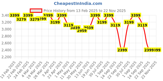myntra.com CASABLEU Off White Set of 2 Geometric Door Curtain casableu Price History Graph from 13 Feb 2025 to 22 Nov 2025