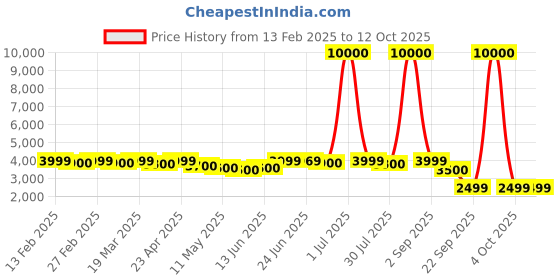 myntra.com CASABLEU Off White Set of 2 Geometric Long Door Curtain casableu Price History Graph from 13 Feb 2025 to 12 Oct 2025