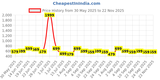 myntra.com CASABLEU Olive Green & White 2 Pieces Striped Square Cushion Covers casableu Price History Graph from 30 May 2025 to 22 Nov 2025