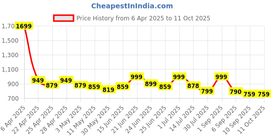 myntra.com CASABLEU Orange & White 2 Pieces Checked 6 Seater Table Cover casableu Price History Graph from 6 Apr 2025 to 10 Oct 2025