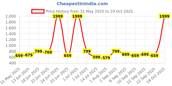 myntra.com CASABLEU Orange & White 2 Pieces Checked Square Cushion Covers casableu Price History Graph from 31 May 2025 to 17 Oct 2025