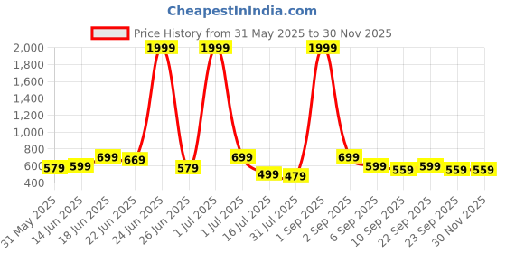 myntra.com CASABLEU Orange & White 2 Pieces Checked Square Cushion Covers casableu Price History Graph from 31 May 2025 to 29 Nov 2025