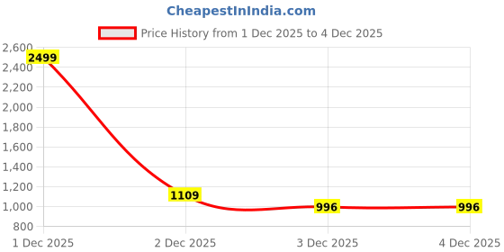 myntra.com CASABLEU Orange & White Floral Printed 6-Seater Rectangle Table Cover casableu Price History Graph from 1 Dec 2025 to 3 Dec 2025