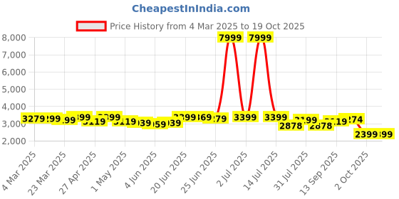 myntra.com CASABLEU Orange Set of 2 Geometric Door Curtain casableu Price History Graph from 4 Mar 2025 to 17 Oct 2025