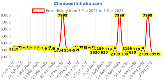 myntra.com CASABLEU Orange Set of 2 Geometric Room Darkening Door Curtain casableu Price History Graph from 8 Feb 2025 to 5 Dec 2025