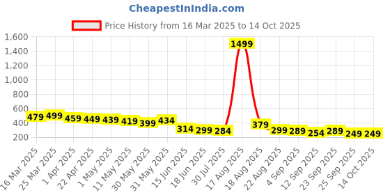 myntra.com CASABLEU Orange Set of 2 Velvet Square Cushion Covers casableu Price History Graph from 16 Mar 2025 to 13 Oct 2025