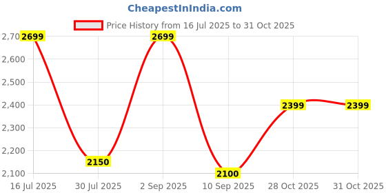 myntra.com CASABLEU Peach And Cream 2 Pieces Black Out Door Curtains casableu Price History Graph from 16 Jul 2025 to 30 Oct 2025