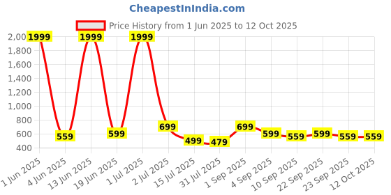 myntra.com CASABLEU Peach-Coloured & Green 2 Pieces Ethnic Motifs Square Cushion Covers casableu Price History Graph from 1 Jun 2025 to 12 Oct 2025