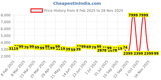 myntra.com CASABLEU Peach-Coloured Set of 2 Geometric Room Darkening Door Curtain casableu Price History Graph from 8 Feb 2025 to 27 Nov 2025