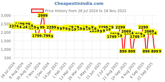 myntra.com CASABLEU Pink 2 Pieces Self Design Black Out Door Curtain casableu Price History Graph from 28 Jul 2024 to 18 Nov 2025