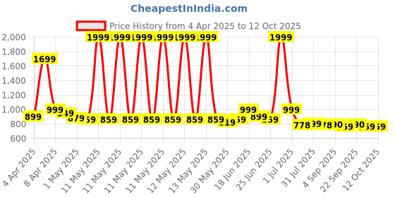 myntra.com CASABLEU Pink And White 2 Pieces Checked 6-Seater Table Cover casableu Price History Graph from 4 Apr 2025 to 12 Oct 2025