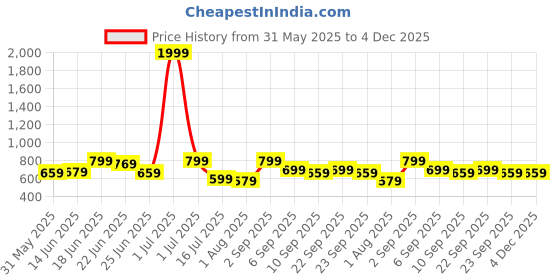 myntra.com CASABLEU Pink & White 2 Pieces Checked Square Cushion Covers casableu Price History Graph from 31 May 2025 to 4 Dec 2025