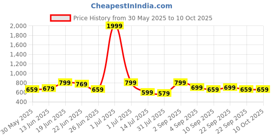 myntra.com CASABLEU Pink & White 2 Pieces Striped Square Cushion Covers casableu Price History Graph from 30 May 2025 to 9 Oct 2025