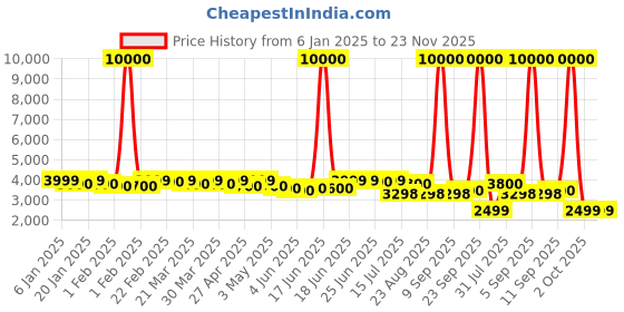 myntra.com CASABLEU Pink Set of 2 Geometric Long Door Curtain casableu Price History Graph from 6 Jan 2025 to 23 Nov 2025