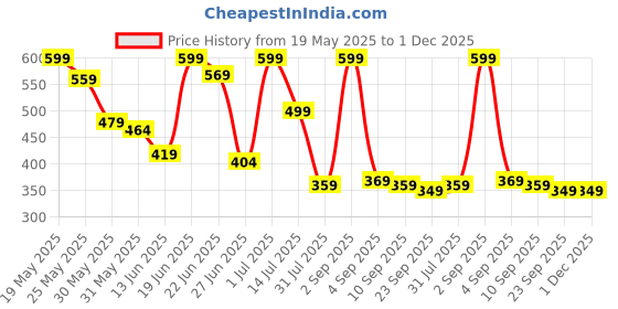 myntra.com CASABLEU Premium Baker Grey 2 Pieces Square Cushion Covers casableu Price History Graph from 19 May 2025 to 30 Nov 2025