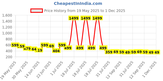 myntra.com CASABLEU Premium Baker Teal 2 Pieces Square Cushion Covers casableu Price History Graph from 19 May 2025 to 30 Nov 2025