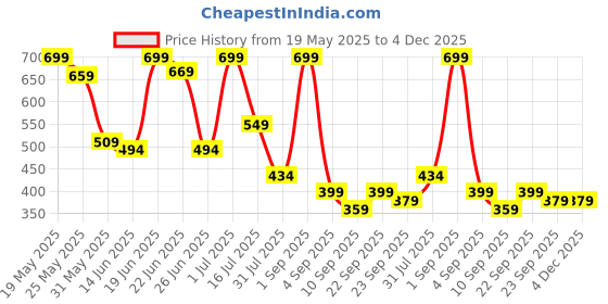 myntra.com CASABLEU Premium Baker Teal 2 Pieces Square Cushion Covers casableu Price History Graph from 19 May 2025 to 4 Dec 2025