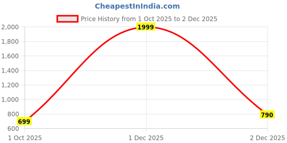 myntra.com CASABLEU Premium Magma Cream 2 Pieces Graphic Printed Square Cushion Covers casableu Price History Graph from 1 Oct 2025 to 1 Dec 2025