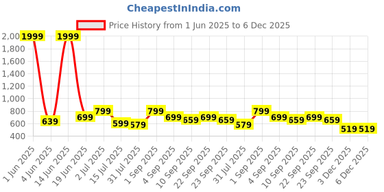 myntra.com CASABLEU Premium Manchester Green 2 Pieces Ethnic Motifs Printed Square Cushion Covers casableu Price History Graph from 1 Jun 2025 to 3 Dec 2025