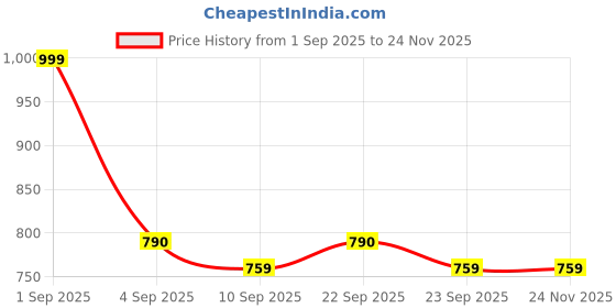 myntra.com CASABLEU Premium Nicobar Grey 2 Pieces Geometric Printed Rectangle 6-Seater Table Covers casableu Price History Graph from 1 Sep 2025 to 23 Nov 2025