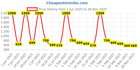 myntra.com CASABLEU Premium Nicobar Navy Blue & Blue 2 Pieces Abstract Printed Square Cushion Covers casableu Price History Graph from 1 Jun 2025 to 27 Nov 2025