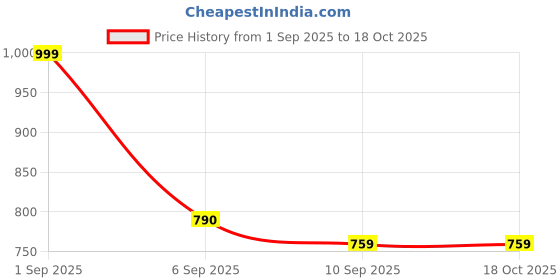 myntra.com CASABLEU Premium Spring Brown 2 Pieces Printed Rectangle 6-Seater Table Covers casableu Price History Graph from 1 Sep 2025 to 17 Oct 2025