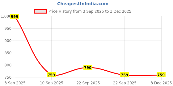 myntra.com CASABLEU Premium Spring Brown and White 2 Pieces Printed Rectangle 6-Seater Table Covers casableu Price History Graph from 3 Sep 2025 to 2 Dec 2025