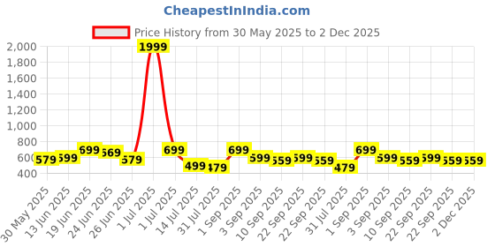 myntra.com CASABLEU Premium Spring Brown and White 2 Pieces Striped Square Cushion Covers casableu Price History Graph from 30 May 2025 to 1 Dec 2025