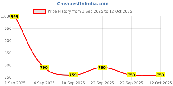 myntra.com CASABLEU Premium Spring Grey 2 Pieces Geometric Printed Rectangle 6-Seater Table Covers casableu Price History Graph from 1 Sep 2025 to 12 Oct 2025