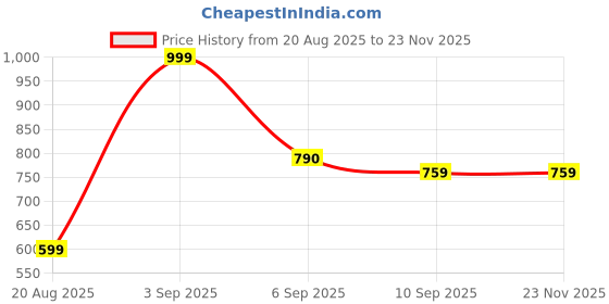 myntra.com CASABLEU Premium Spring Grey 2 Pieces Striped Rectangle 6-Seater Table Covers casableu Price History Graph from 20 Aug 2025 to 23 Nov 2025