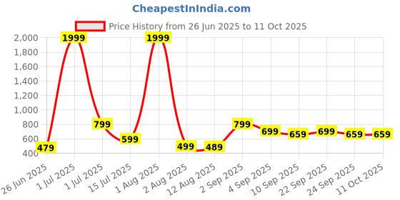 myntra.com CASABLEU Premium Spring Grey and White 2 Pieces Striped Square Cushion Covers casableu Price History Graph from 26 Jun 2025 to 11 Oct 2025