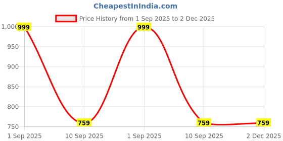 myntra.com CASABLEU Premium Spring Silver-Toned 2 Pieces Printed Rectangle 6-Seater Table Covers casableu Price History Graph from 1 Sep 2025 to 1 Dec 2025