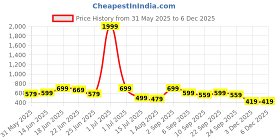 myntra.com CASABLEU Premium Spring Silver-Toned and White 2 Pieces Checked Square Cushion Covers casableu Price History Graph from 31 May 2025 to 5 Dec 2025