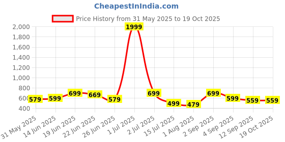 myntra.com CASABLEU Red & Green 2 Pieces Ethnic Motifs Square Cushion Covers casableu Price History Graph from 31 May 2025 to 18 Oct 2025