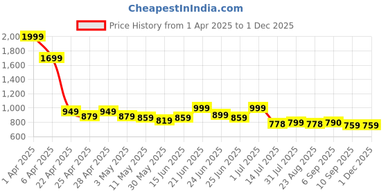 myntra.com CASABLEU Red & Green 2 Pieces Floral Printed 6 Seater Table Cover casableu Price History Graph from 1 Apr 2025 to 29 Nov 2025