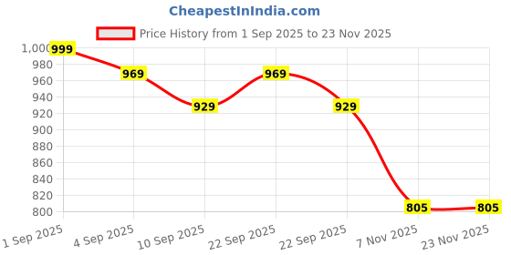 myntra.com CASABLEU Red & Grey Floral 6-Seater Table Cover casableu Price History Graph from 1 Sep 2025 to 22 Nov 2025